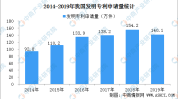 国内每万人口发明专利拥有量达133件 提前完成“十三五”规划目标（附专利数据）2025年5月25日